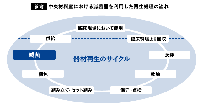 参考中央材料室における滅菌器を利用した再生処理の流れ